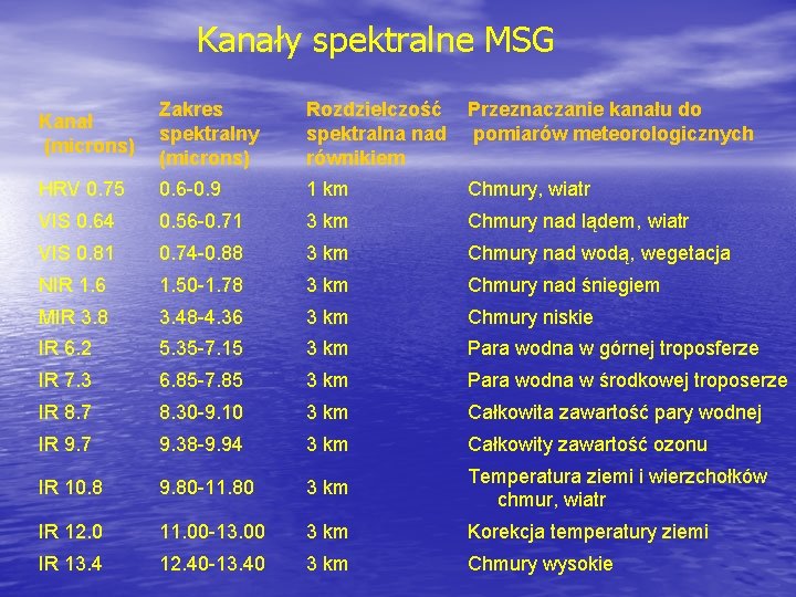 Kanały spektralne MSG Kanał (microns) Zakres spektralny (microns) Rozdzielczość spektralna nad równikiem Przeznaczanie kanału