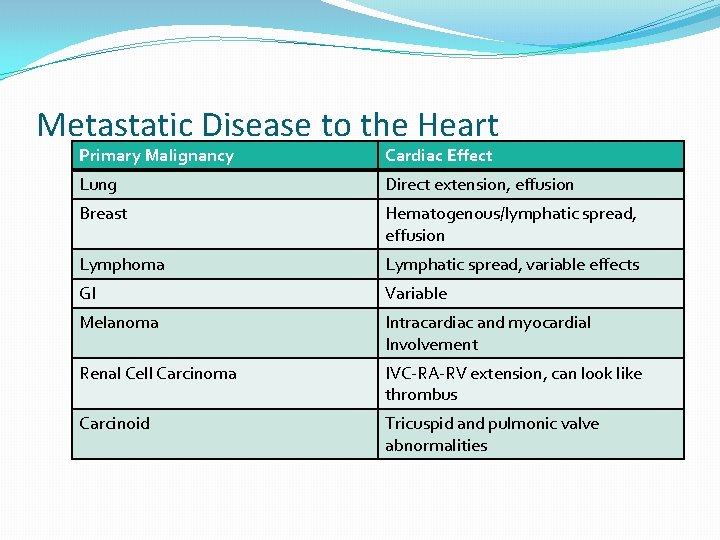 Metastatic Disease to the Heart Primary Malignancy Cardiac Effect Lung Direct extension, effusion Breast