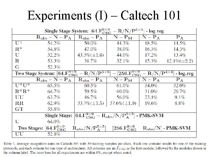 Experiments (I) – Caltech 101 