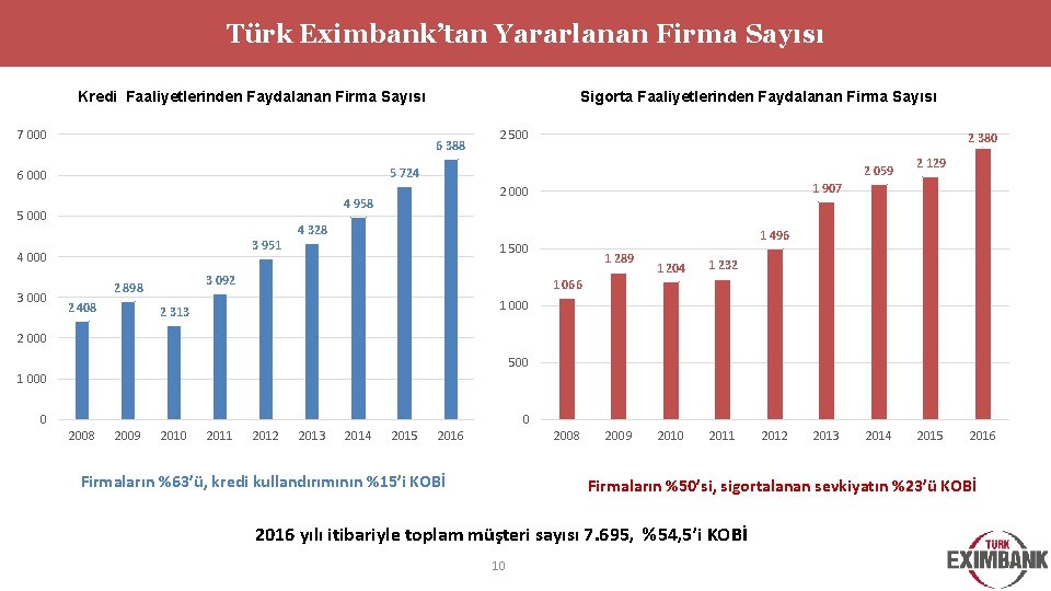 Türk Eximbank’tan Yararlanan Firma Sayısı Kredi Faaliyetlerinden Faydalanan Firma Sayısı 7 000 6 388
