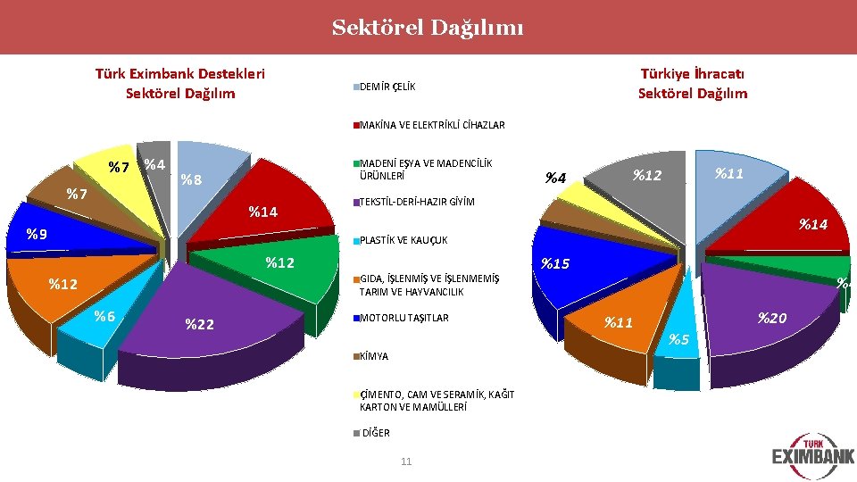 Sektörel Dağılımı Türk Eximbank Destekleri Sektörel Dağılım Türkiye İhracatı Sektörel Dağılım DEMİR ÇELİK MAKİNA