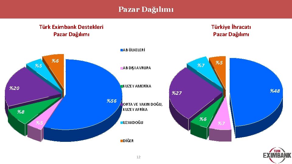 Pazar Dağılımı Türk Eximbank Destekleri Pazar Dağılımı Türkiye İhracatı Pazar Dağılımı AB ÜLKELERİ %5