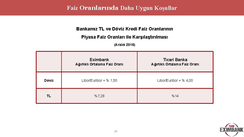 Faiz Oranlarında Daha Uygun Koşullar Bankamız TL ve Döviz Kredi Faiz Oranlarının Piyasa Faiz