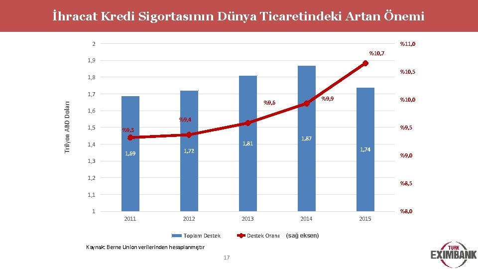 İhracat Kredi Sigortasının Dünya Ticaretindeki Artan Önemi 2 %11, 0 %10, 7 1, 9