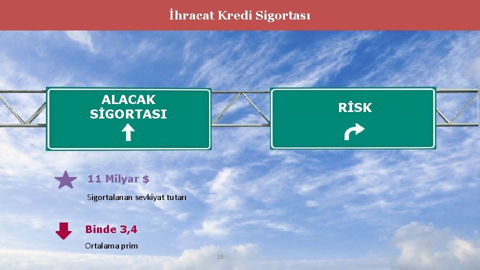 İhracat Kredi Sigortası ALACAK SİGORTASI RİSK 11 Milyar $ Sigortalanan sevkiyat tutarı Binde 3,