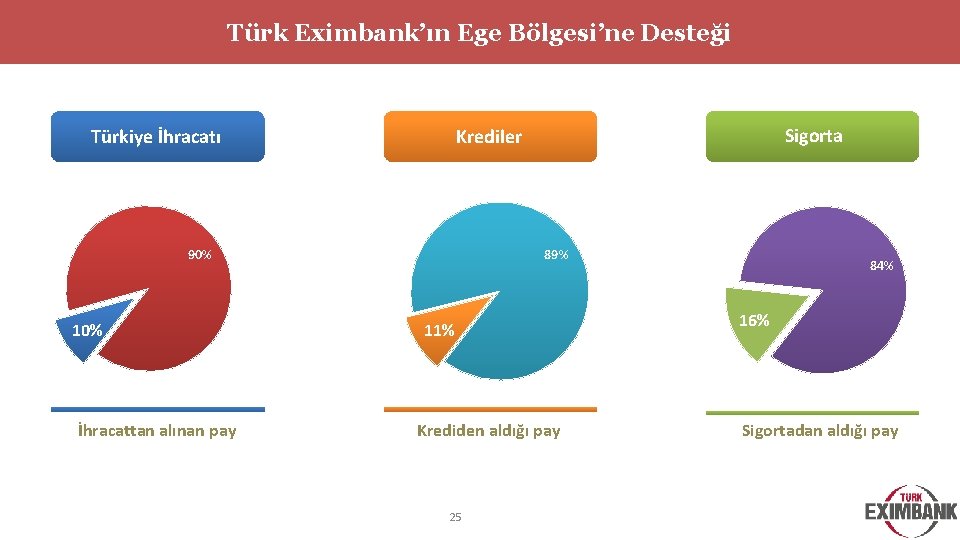 Türk Eximbank’ın Ege Bölgesi’ne Desteği Türkiye İhracatı 90% 10% İhracattan alınan pay Sigorta Krediler