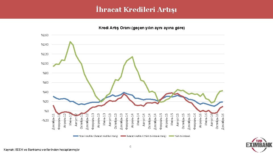 -%20 Kaynak: BDDK ve Bankamız verilerinden hesaplanmıştır Ticari Krediler (İhracat Kredileri Hariç) 6 İhracat