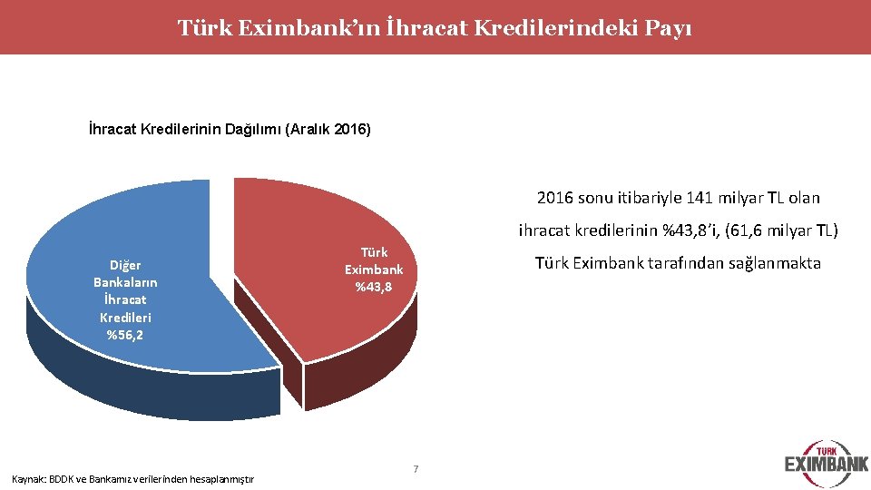 Türk Eximbank’ın İhracat Kredilerindeki Payı İhracat Kredilerinin Dağılımı (Aralık 2016) 2016 sonu itibariyle 141