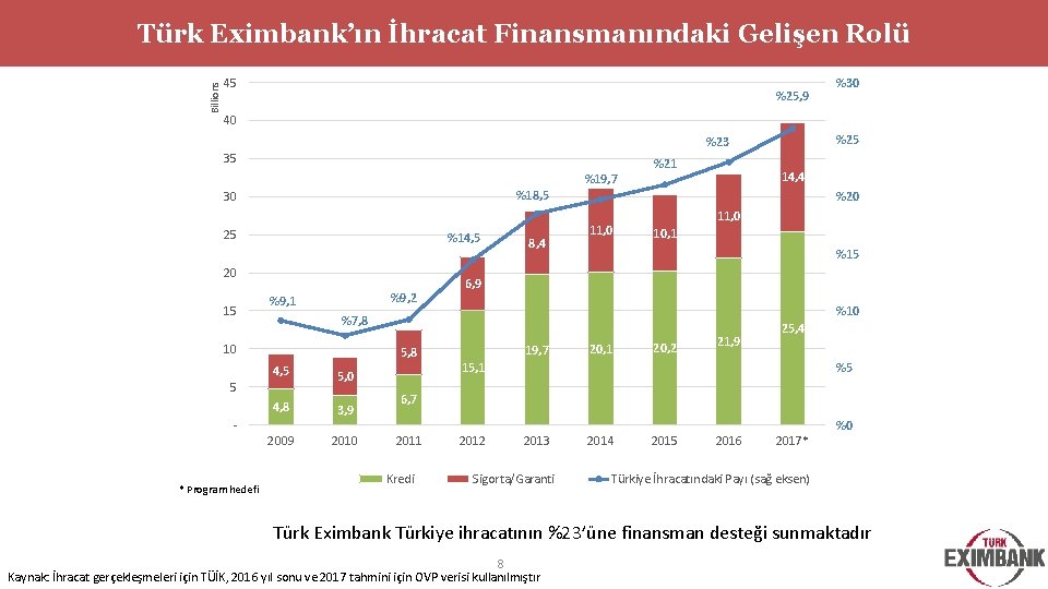 Billions Türk Eximbank’ın İhracat Finansmanındaki Gelişen Rolü 45 %25, 9 %30 40 %25 %23