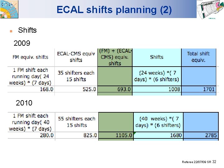 ECAL shifts planning (2) n Shifts 2009 2010 Referee 22/07/09 SR 32 