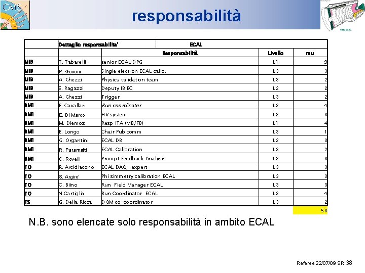 responsabilità Dettaglio responsabilita' ECAL Responsabilità Livello mu MIB T. Tabarelli senior ECAL DPG L