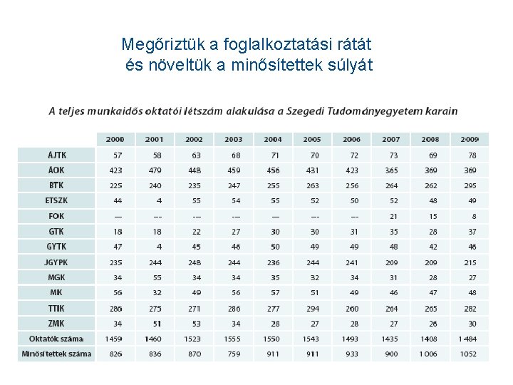 Megőriztük a foglalkoztatási rátát és növeltük a minősítettek súlyát 