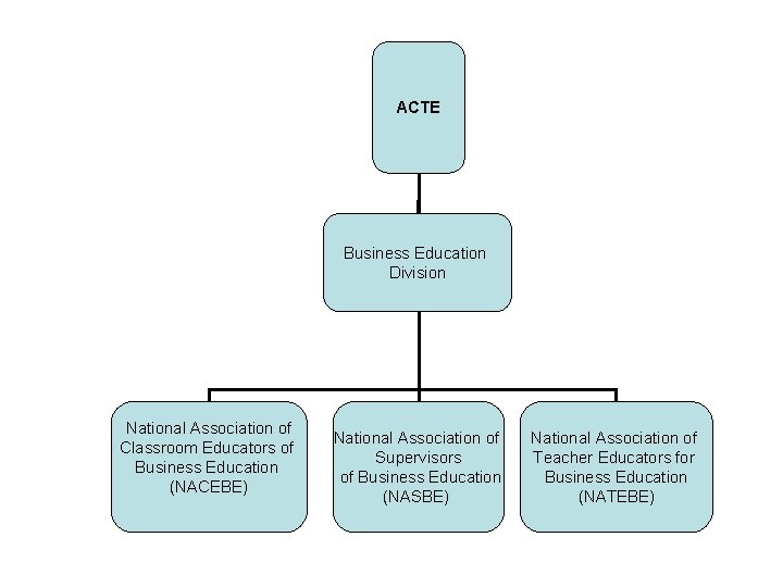ACTE Business Education Division National Association of Classroom Educators of Business Education (NACEBE) National