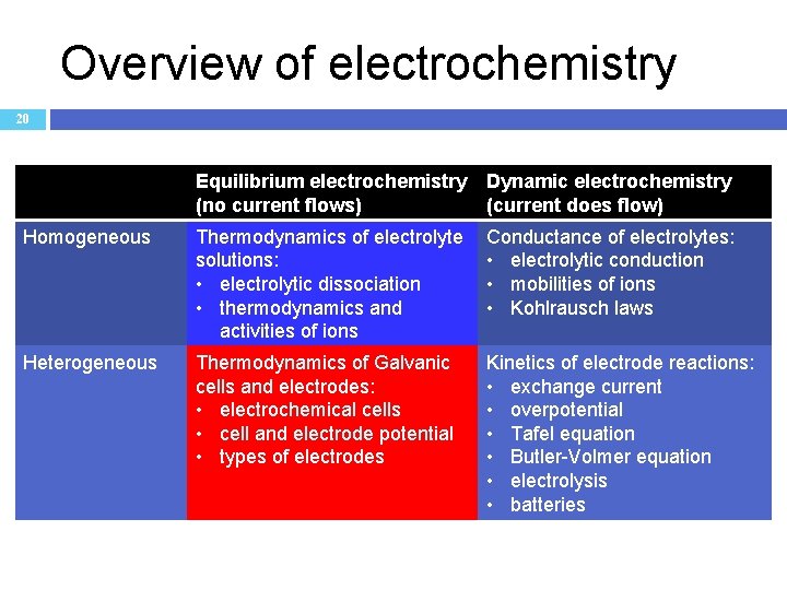 Overview of electrochemistry 20 Equilibrium electrochemistry (no current flows) Dynamic electrochemistry (current does flow)
