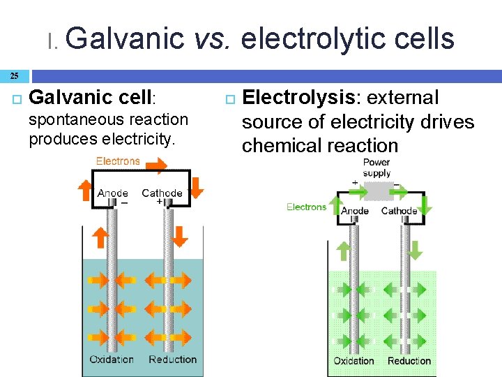 I. Galvanic vs. electrolytic cells 25 Galvanic cell: spontaneous reaction produces electricity. Electrolysis: external