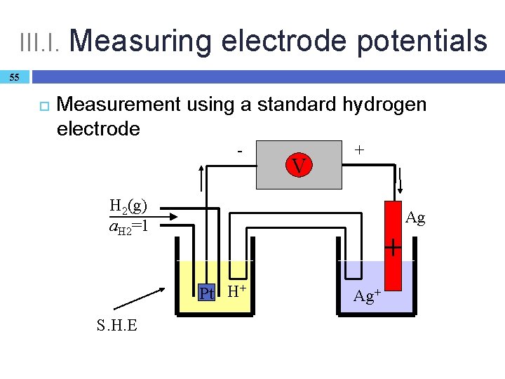 III. I. Measuring electrode potentials 55 Measurement using a standard hydrogen electrode - V