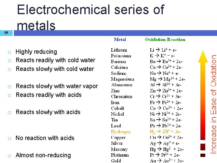 59 Electrochemical series of metals Highly reducing Reacts readily with cold water Reacts slowly