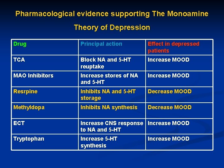 Pharmacological evidence supporting The Monoamine Theory of Depression Drug Principal action Effect in depressed