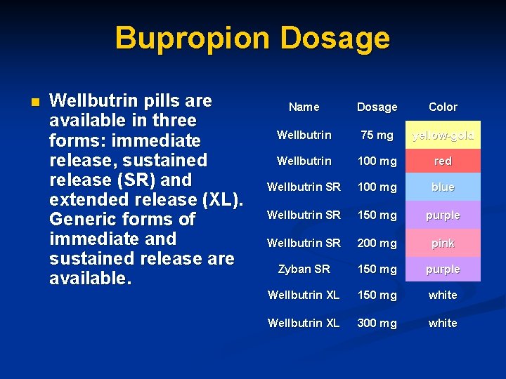 Bupropion Dosage n Wellbutrin pills are available in three forms: immediate release, sustained release