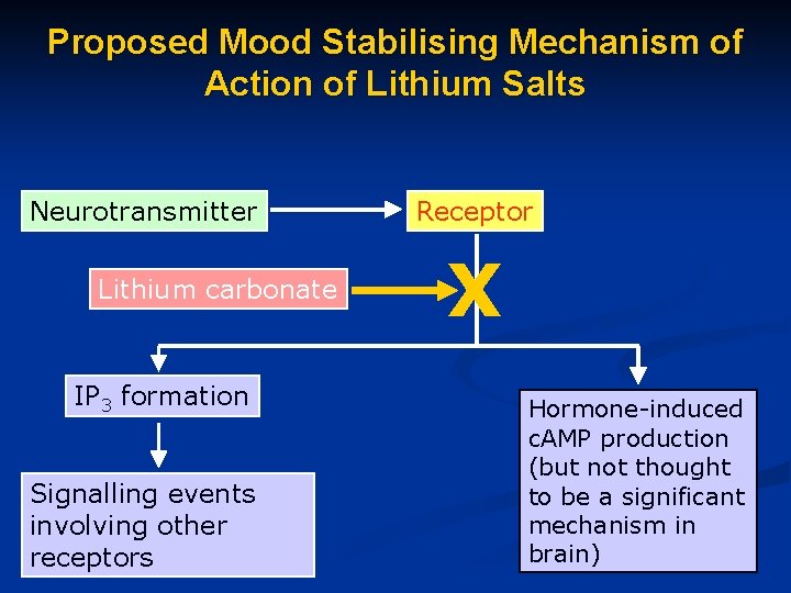 Proposed Mood Stabilising Mechanism of Action of Lithium Salts Neurotransmitter Lithium carbonate IP 3