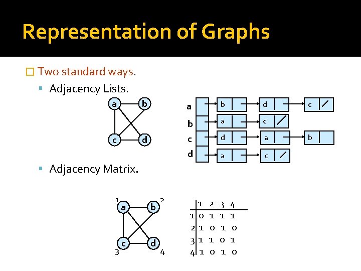 Representation of Graphs � Two standard ways. Adjacency Lists. a c b a b