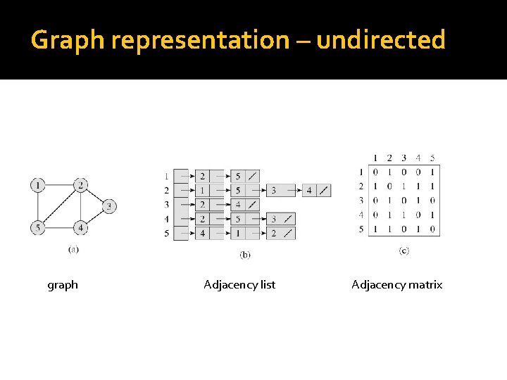 Graph representation – undirected graph Adjacency list Adjacency matrix 