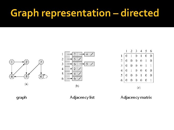 Graph representation – directed graph Adjacency list Adjacency matrix 
