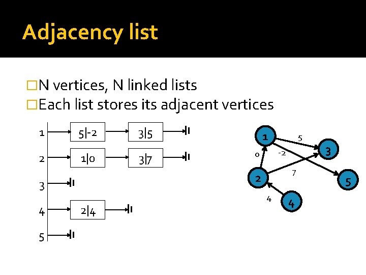 Adjacency list �N vertices, N linked lists �Each list stores its adjacent vertices 1