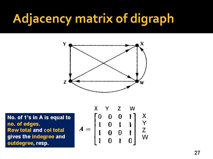 Adjacency matrix of digraph X No. of 1’s in A is equal to no.