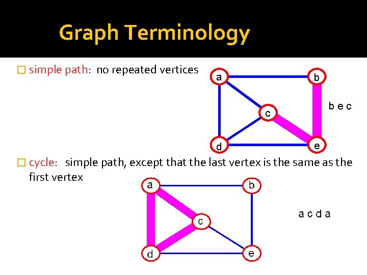 Graph Terminology � simple path: no repeated vertices a b bec c d �