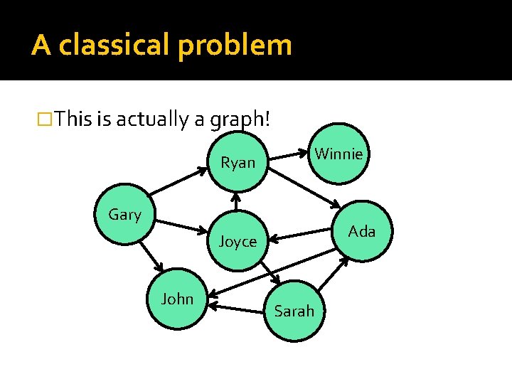 A classical problem �This is actually a graph! Ryan Winnie Gary Ada Joyce John