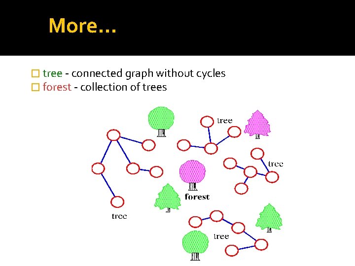 More… � tree - connected graph without cycles � forest - collection of trees