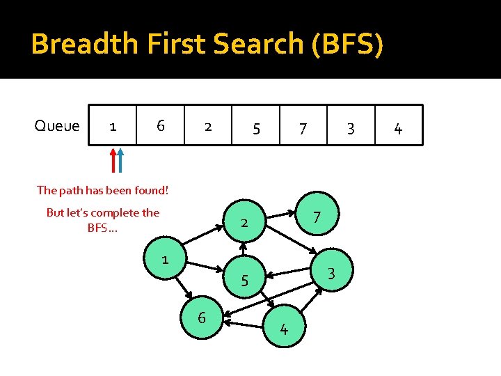 Breadth First Search (BFS) Queue 1 6 2 5 7 3 The path has