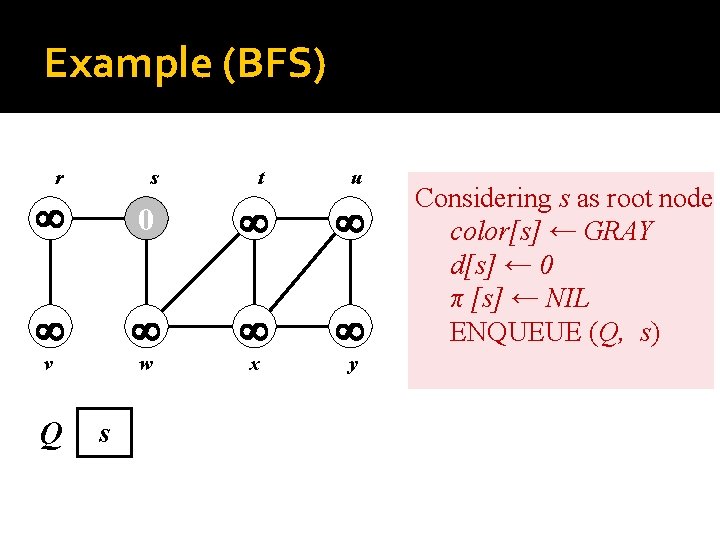 Example (BFS) r s t u 0 v w x y Q s Considering