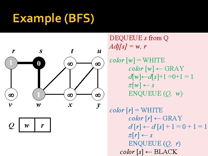 Example (BFS) r s 1 0 v 1 w x y Q w r