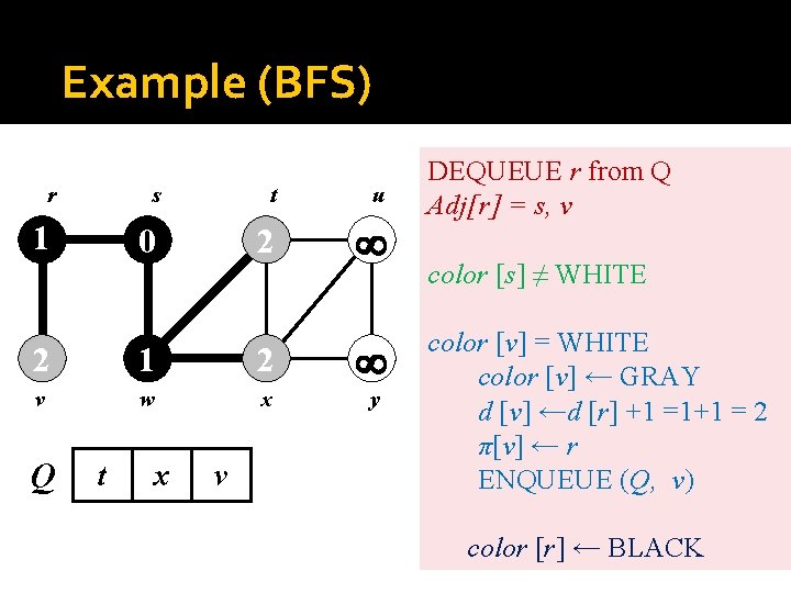 Example (BFS) r s t u 1 0 2 2 1 2 v w