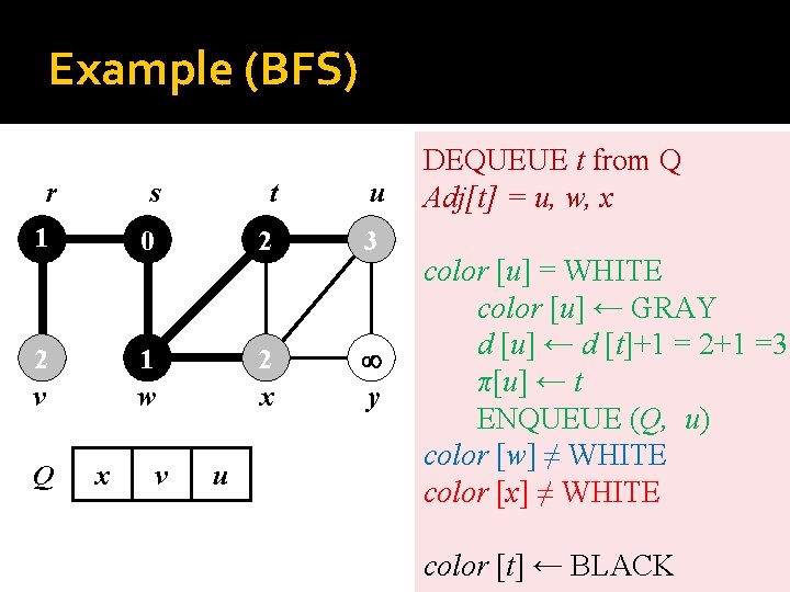 Example (BFS) r s t u 1 0 2 3 1 w 2 x