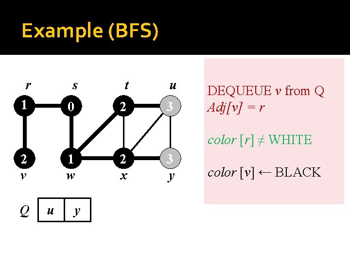 Example (BFS) r 1 s t u 0 2 3 DEQUEUE v from Q