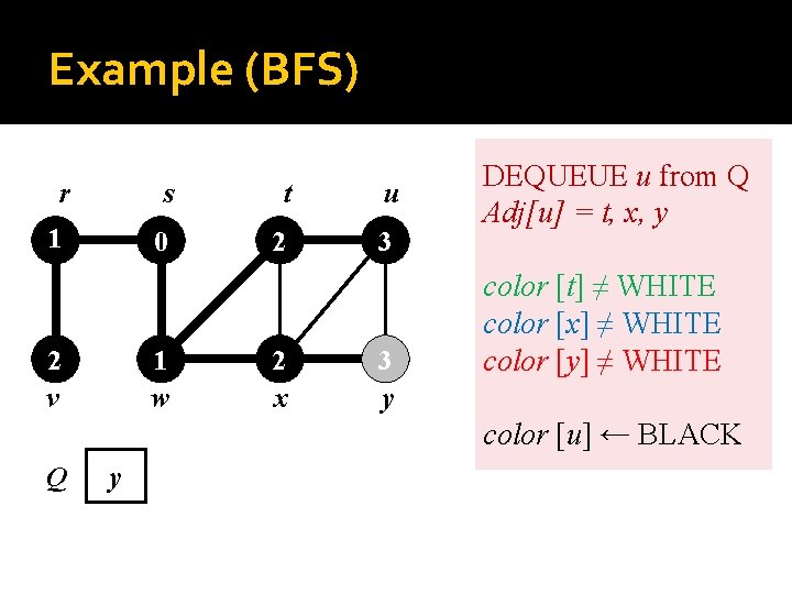 Example (BFS) r s t u 1 0 2 3 2 v 1 w