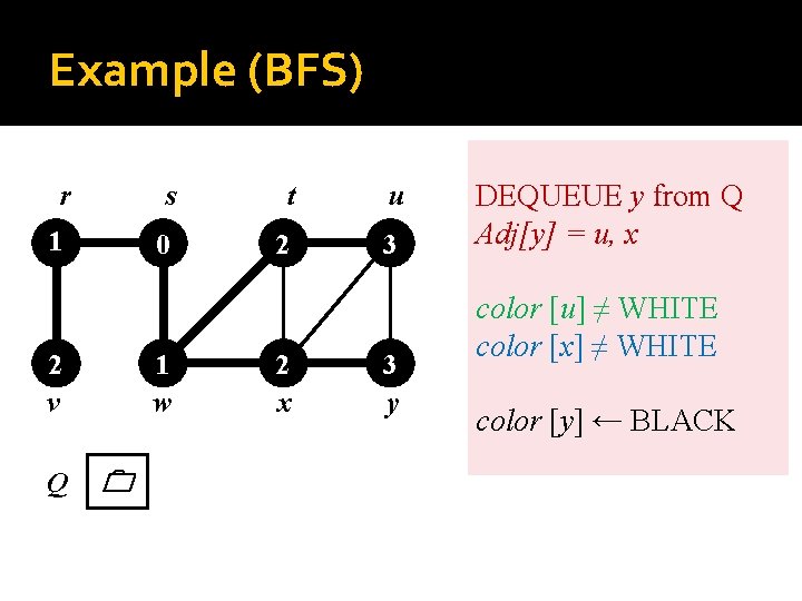 Example (BFS) r s t u 1 0 2 3 2 v Q 1