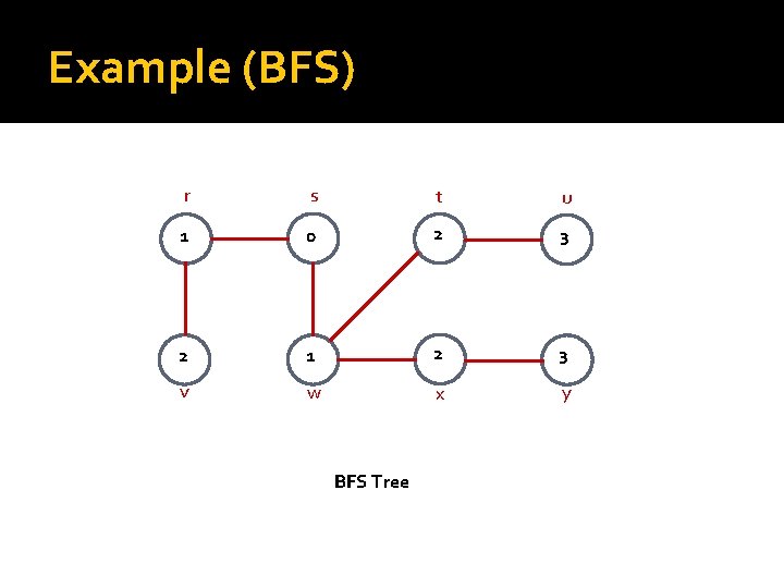 Example (BFS) r s t u 1 0 2 3 2 1 2 3