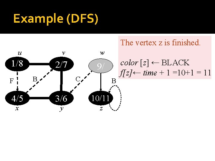 Example (DFS) The vertex z is finished. u v 1/8 2/7 B F w