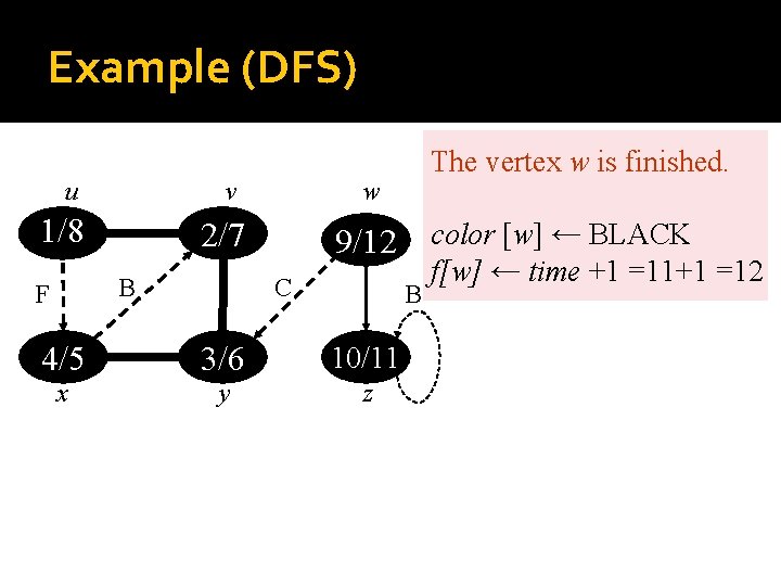 Example (DFS) u v 1/8 w 2/7 B F The vertex w is finished.