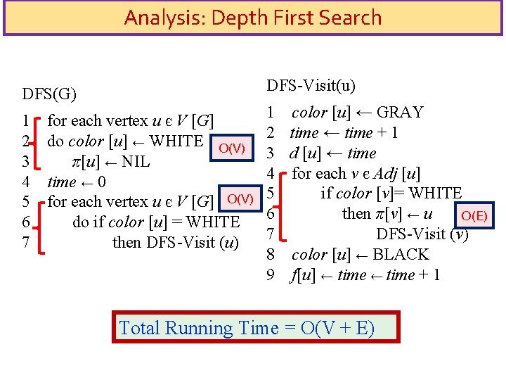 Analysis: Depth First Search DFS-Visit(u) DFS(G) 1 2 3 4 5 6 7 for