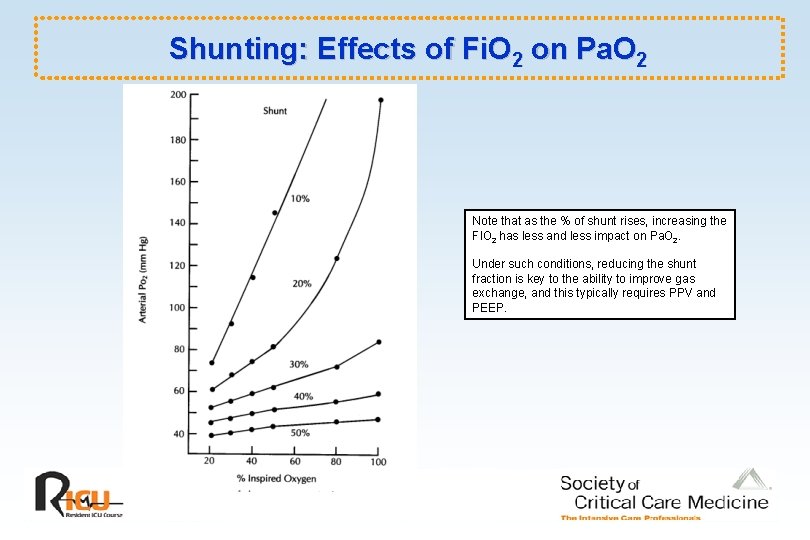 Shunting: Effects of Fi. O 2 on Pa. O 2 Note that as the