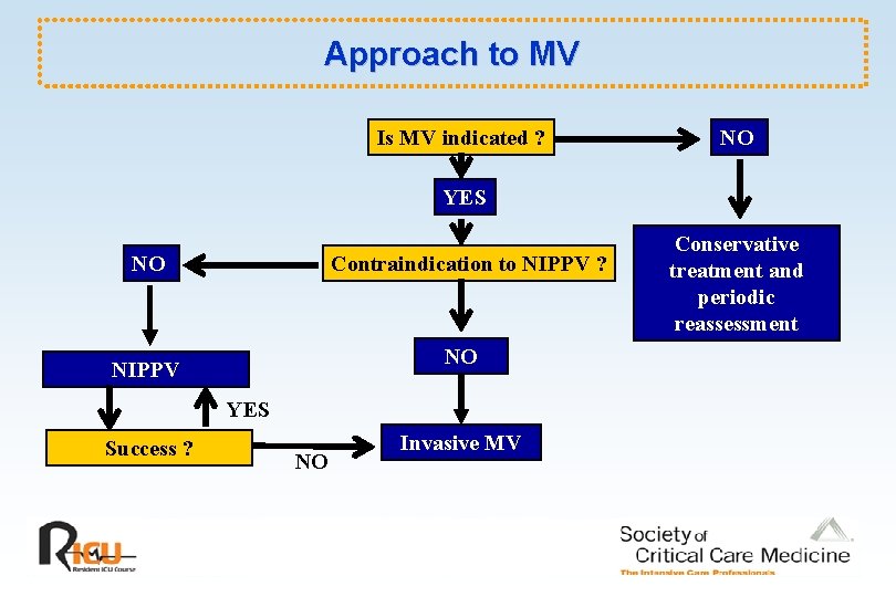 Approach to MV Is MV indicated ? NO YES NO Contraindication to NIPPV ?