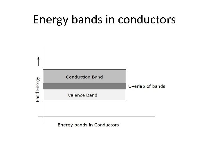 Energy bands in conductors 