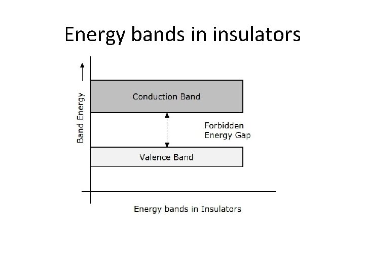 Energy bands in insulators 