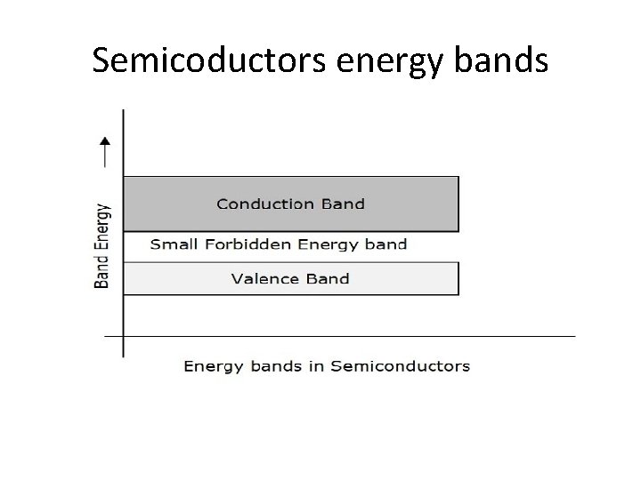 Semicoductors energy bands 