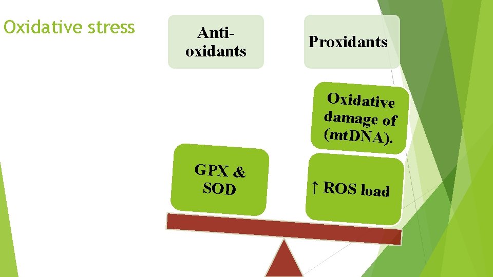 Oxidative stress Antioxidants Proxidants Oxidative damage of (mt. DNA). GPX & SOD ↑ ROS